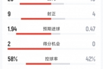 尤文0-2佛罗伦萨全场数据：射门26-10，射正9-4，得分机会2-0